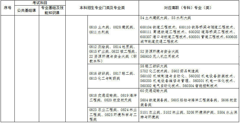 招生专业对照表