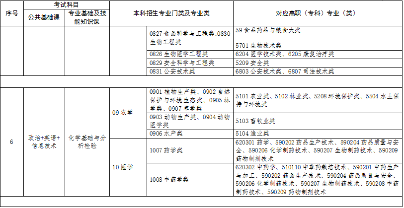 招生专业对照表