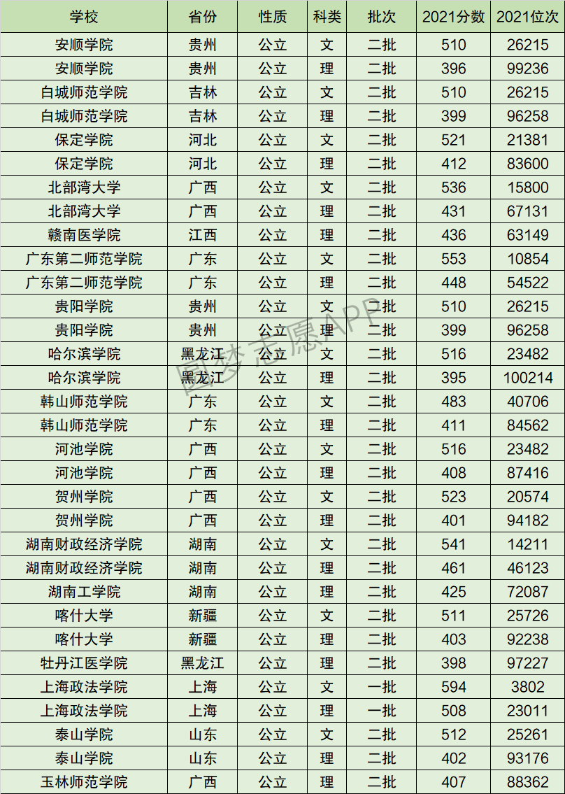 安顺学院排名全国第几位？排在国内多少名？附2022年具体情况