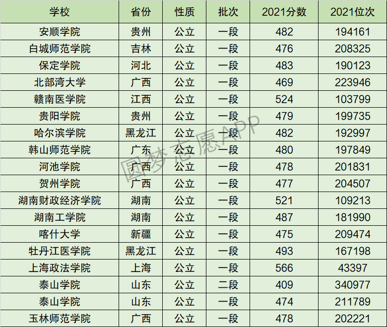 泰山学院排名全国第几位？排在国内多少名？附2022年具体情况