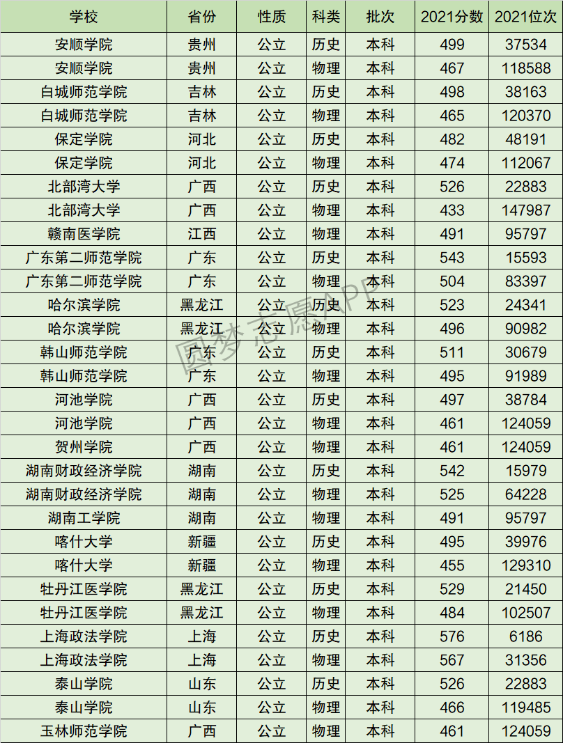 保定学院排名全国第几位？排在国内多少名？附2022年具体情况