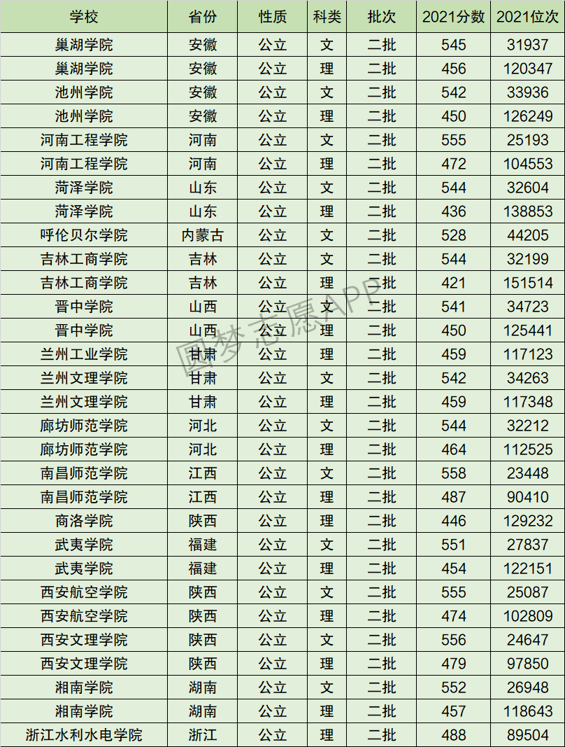 池州学院排名全国第几位？排在国内多少名？附2022年具体情况