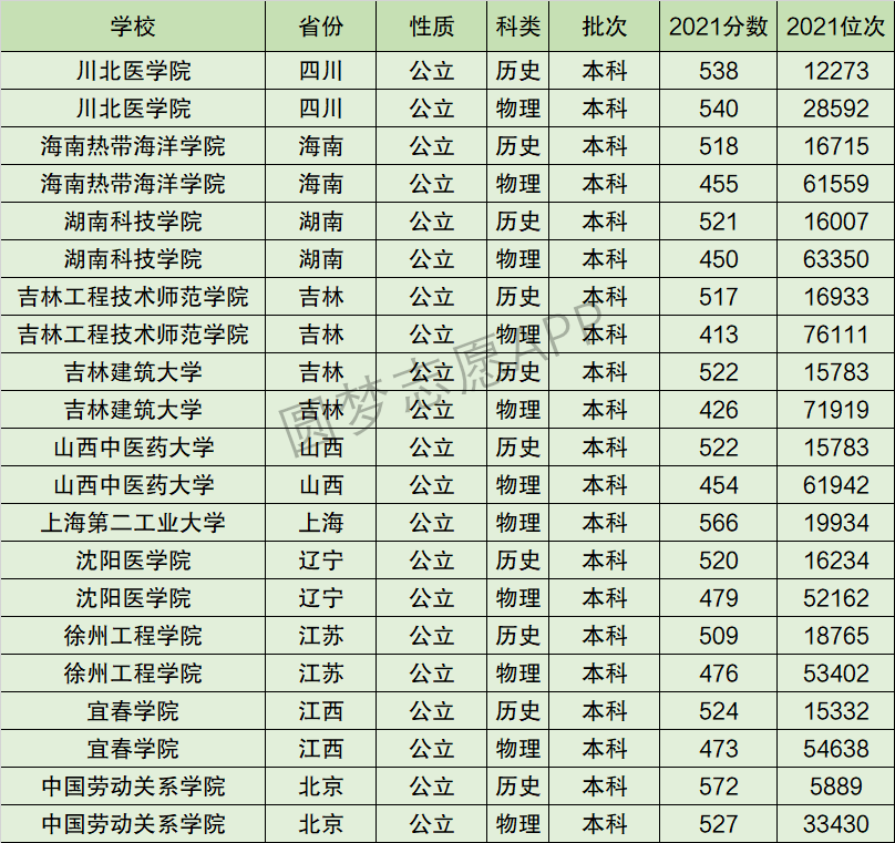 沈阳医学院排名全国第几位？排在国内多少名？附2022年具体情况