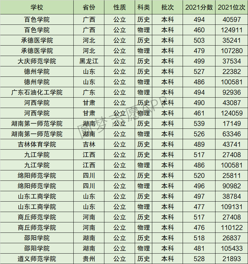 承德医学院排名全国第几位？排在国内多少名？附2022年具体情况