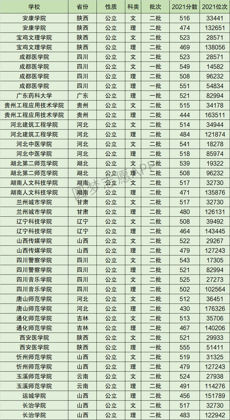 成都医学院排名全国第几位？排在国内多少名？附2022年具体情况