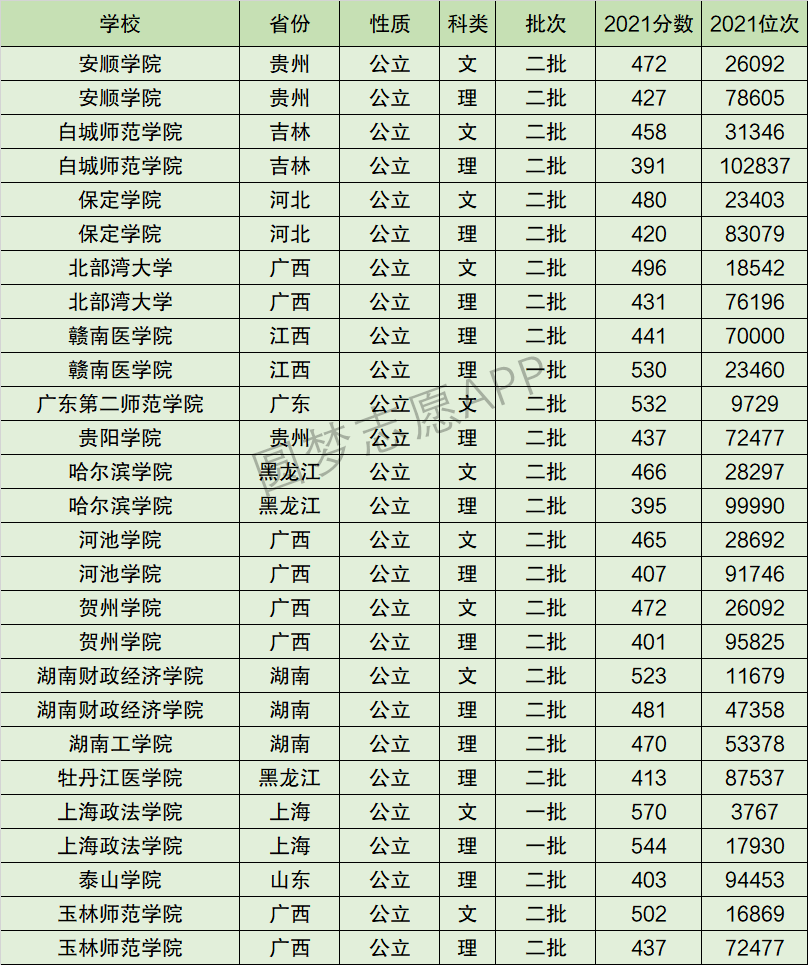 北部湾大学排名全国第几位？排在国内多少名？附2022年具体情况