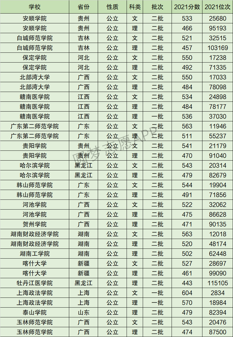 赣南医学院排名全国第几位？排在国内多少名？附2022年具体情况