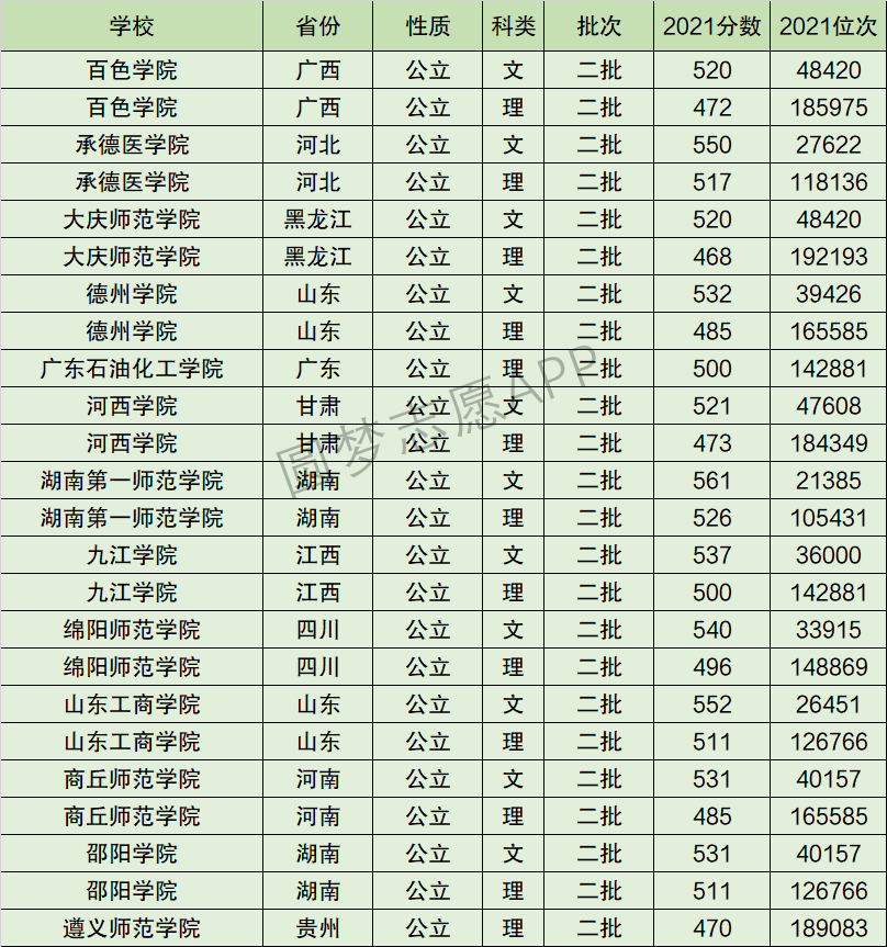 商丘师范学院排名全国第几位？排在国内多少名？附2022年具体情况