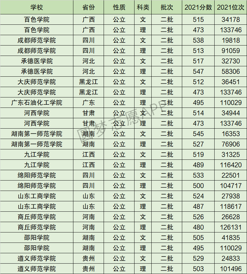 成都师范学院排名全国第几位？排在国内多少名？附2022年具体情况