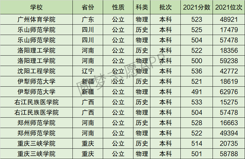 重庆三峡学院排名全国第几位？排在国内多少名？附2022年具体情况