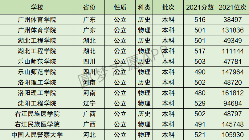 广州体育学院排名全国第几位？排在国内多少名？附2022年具体情况
