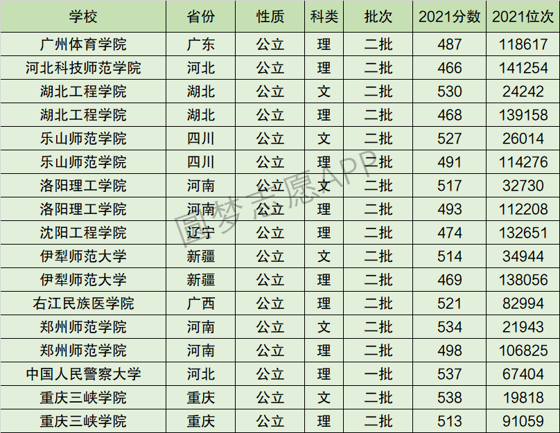 乐山师范学院排名全国第几位？排在国内多少名？附2022年具体情况