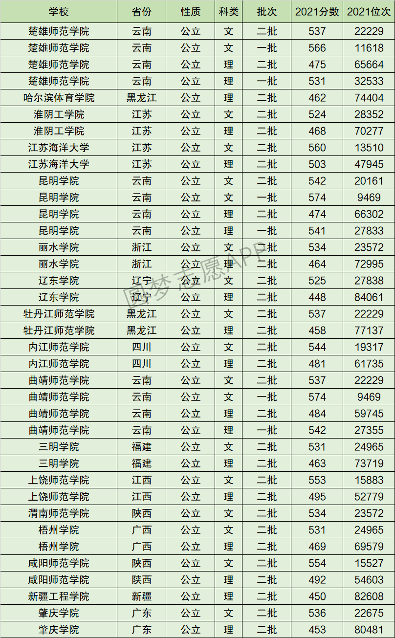 曲靖师范学院排名全国第几位？排在国内多少名？附2022年具体情况