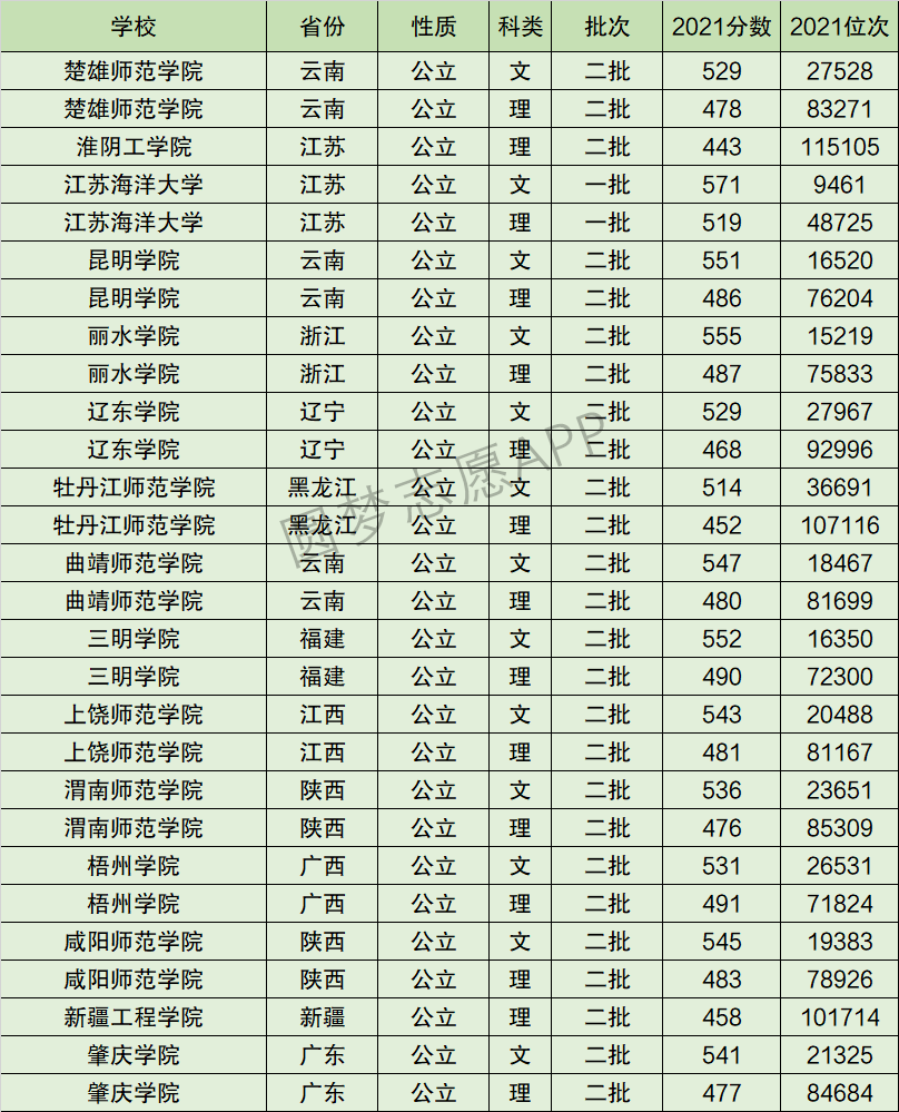 上饶师范学院排名全国第几位？排在国内多少名？附2022年具体情况