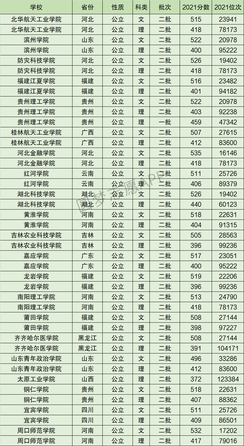 贵州理工学院排名全国第几位？排在国内多少名？附2022年具体情况