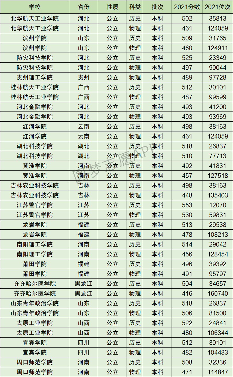 防灾科技学院排名全国第几位？排在国内多少名？附2022年具体情况