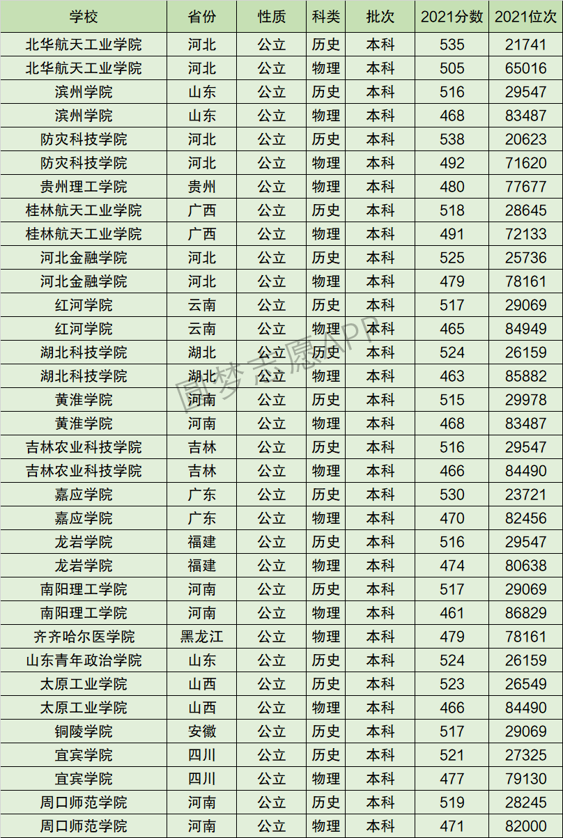 湖北科技学院排名全国第几位？排在国内多少名？附2022年具体情况