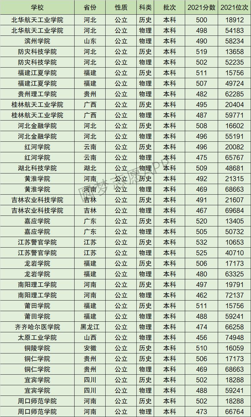 福建江夏学院排名全国第几位？排在国内多少名？附2022年具体情况