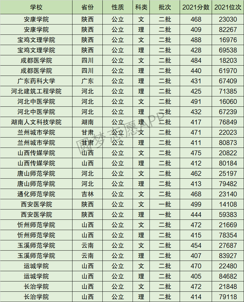 宝鸡文理学院排名全国第几位？排在国内多少名？附2022年具体情况