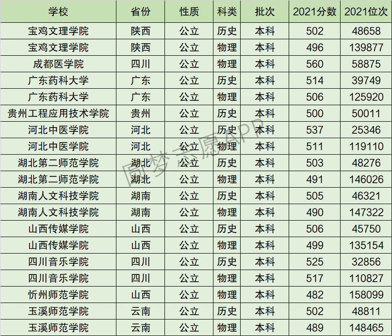 广东药科大学排名全国第几位？排在国内多少名？附2022年具体情况