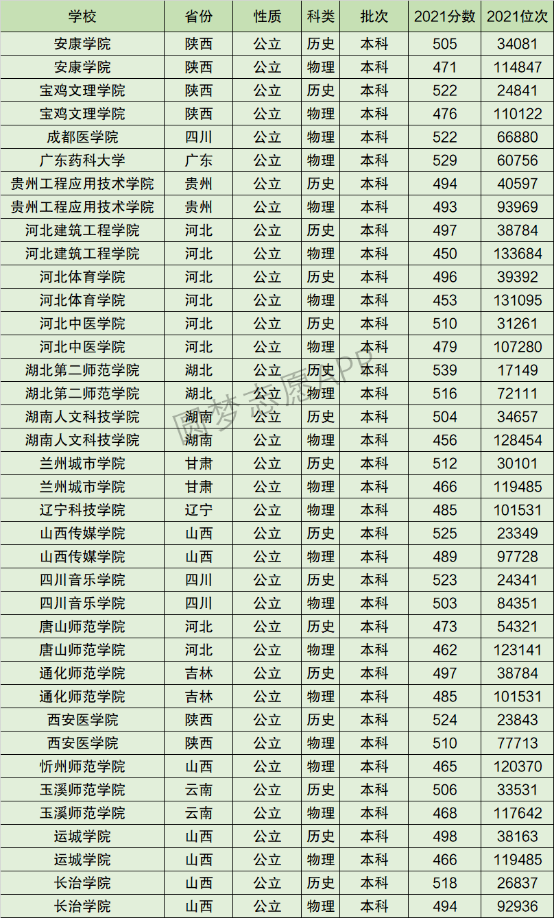 河北中医学院排名全国第几位？排在国内多少名？附2022年具体情况