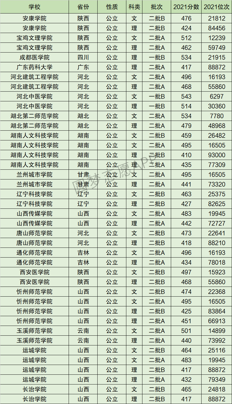 忻州师范学院排名全国第几位？排在国内多少名？附2022年具体情况
