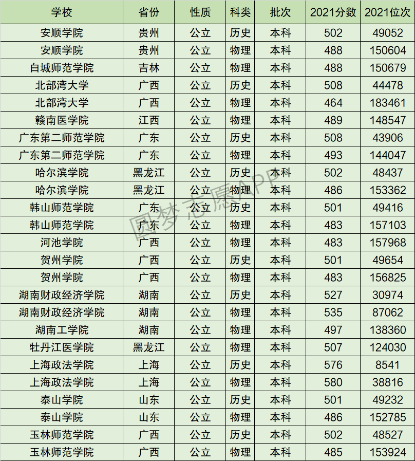 韩山师范学院排名全国第几位？排在国内多少名？附2022年具体情况