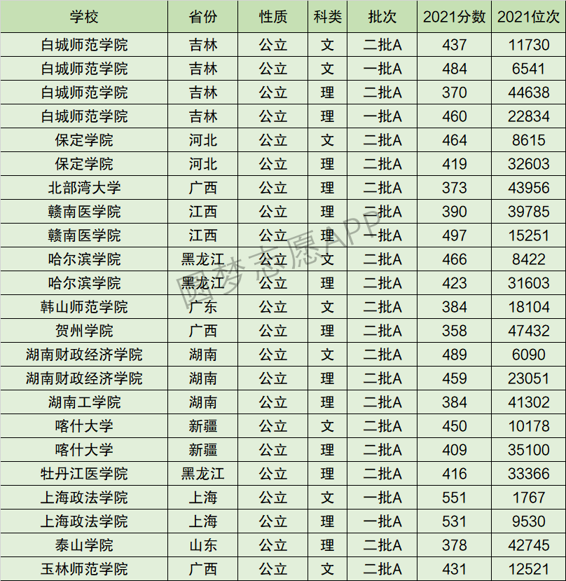 白城师范学院排名全国第几位？排在国内多少名？附2022年具体情况