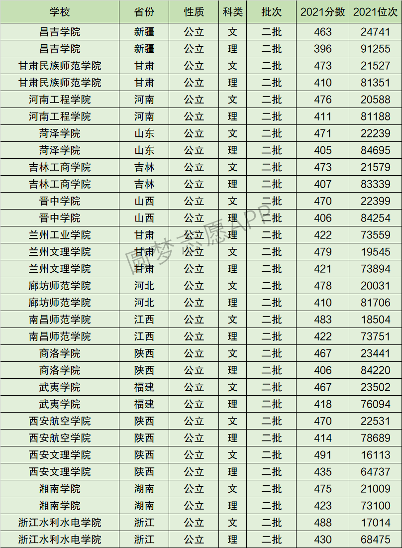 西安文理学院排名全国第几位？排在国内多少名？附2022年具体情况