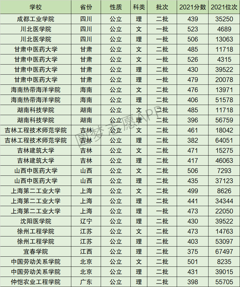 甘肃中医药大学排名全国第几位？排在国内多少名？附2022年具体情况