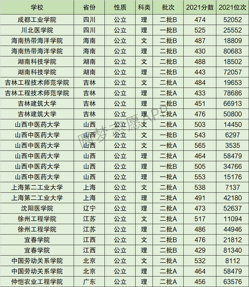 山西中医药大学排名全国第几位？排在国内多少名？附2022年具体情况