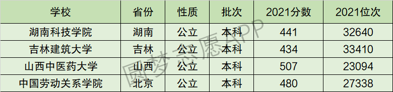 中国劳动关系学院排名全国第几位？排在国内多少名？附2022年具体情况