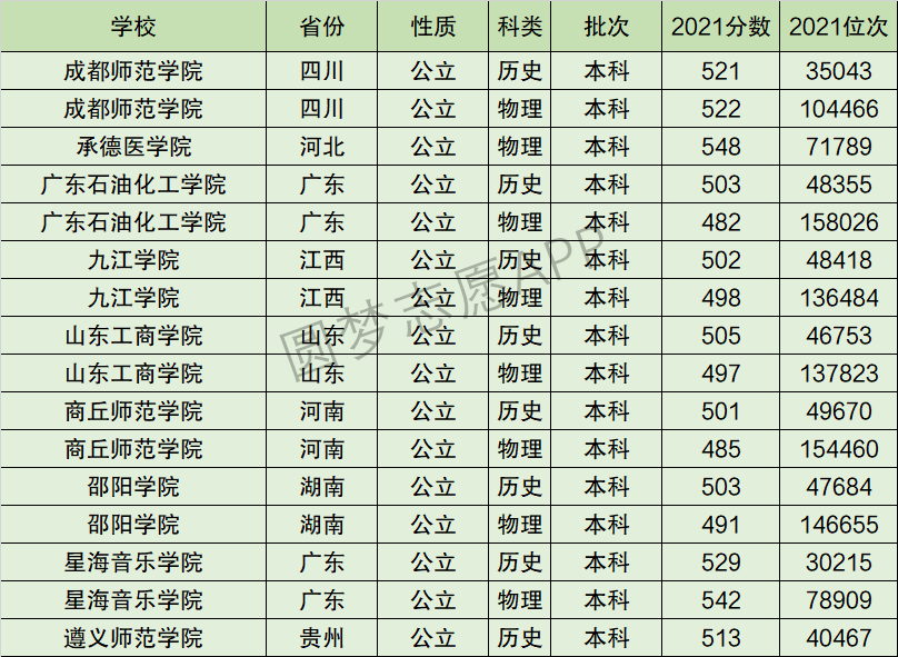 广东石油化工学院排名全国第几位？排在国内多少名？附2022年具体情况