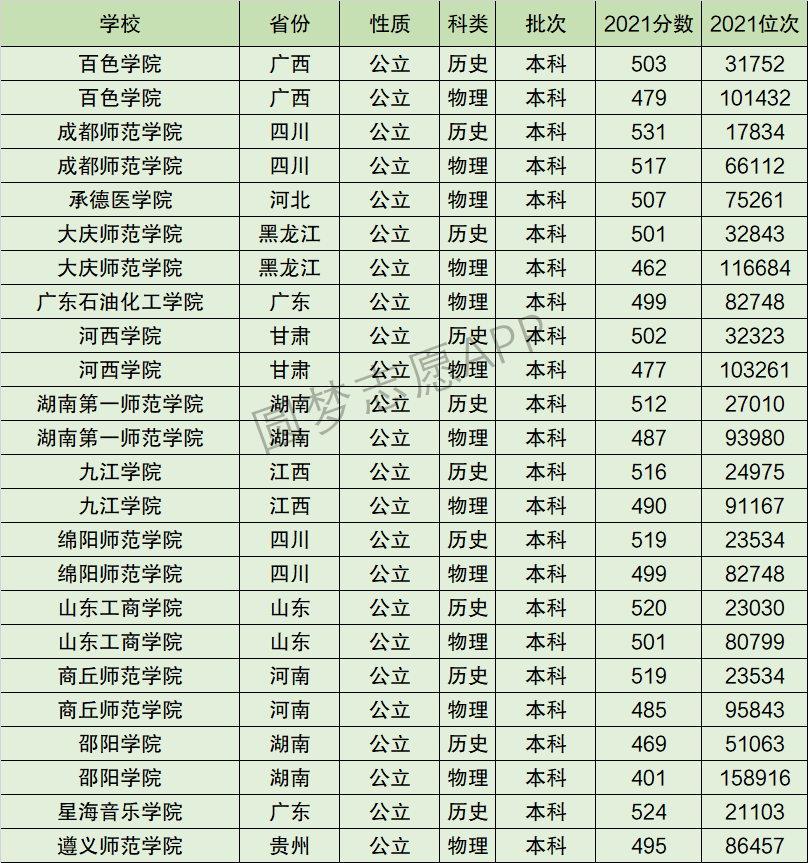 湖南第一师范学院排名全国第几位？排在国内多少名？附2022年具体情况