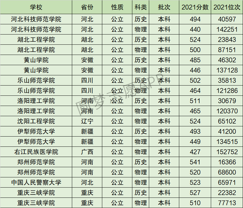 河北科技师范学院排名全国第几位？排在国内多少名？附2022年具体情况