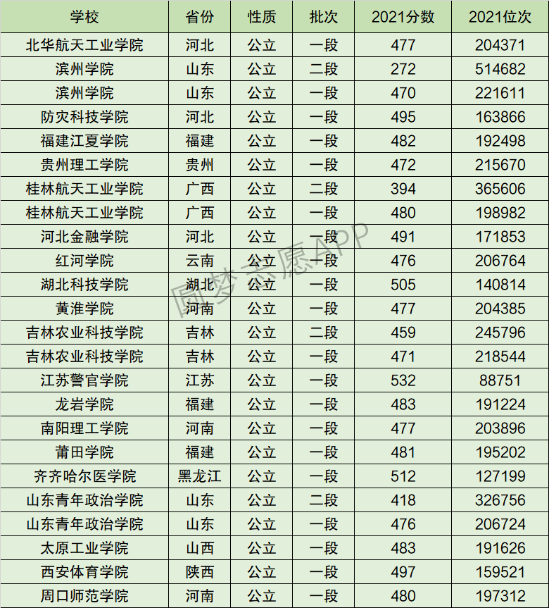 滨州学院排名全国第几位？排在国内多少名？附2022年具体情况