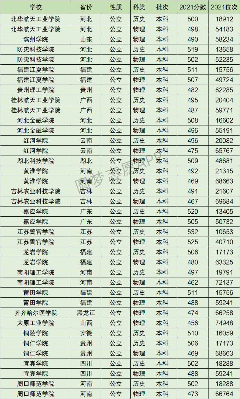 龙岩学院排名全国第几位？排在国内多少名？附2022年具体情况