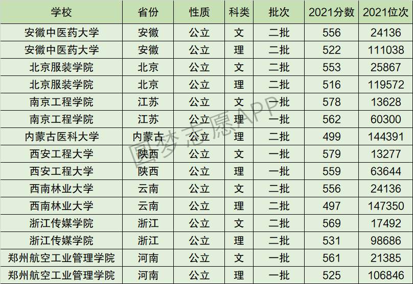 郑州航空工业管理学院排名全国第几位？排在国内多少名？附2022年具体情况