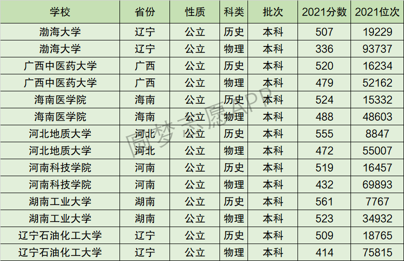 辽宁石油化工大学排名全国第几位？排在国内多少名？附2022年具体情况