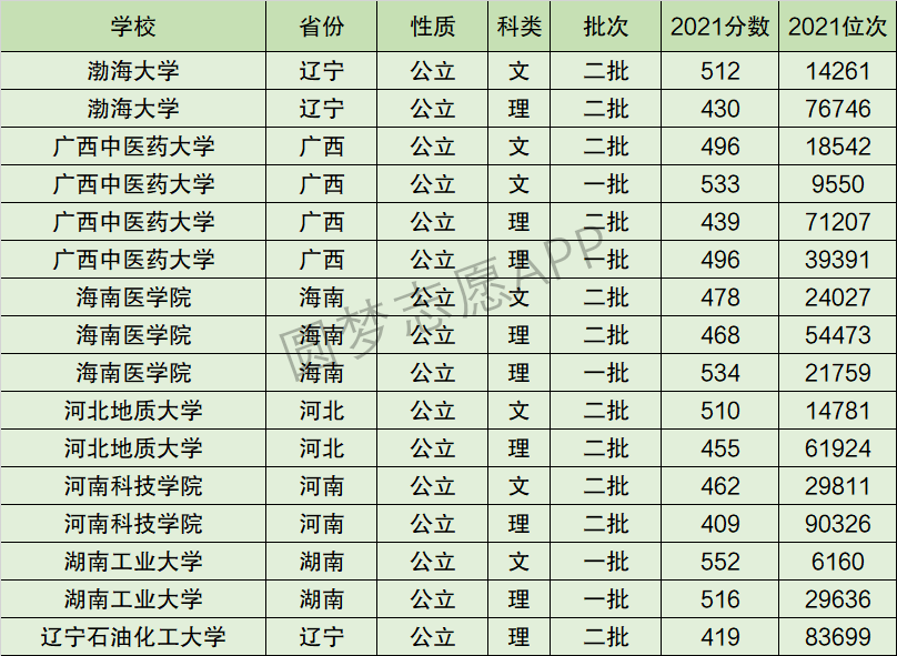 广西中医药大学排名全国第几位？排在国内多少名？附2022年具体情况