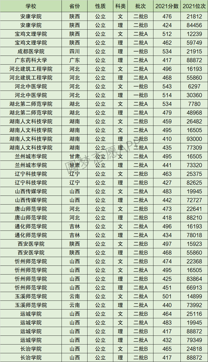 长治学院排名全国第几位？排在国内多少名？附2022年具体情况