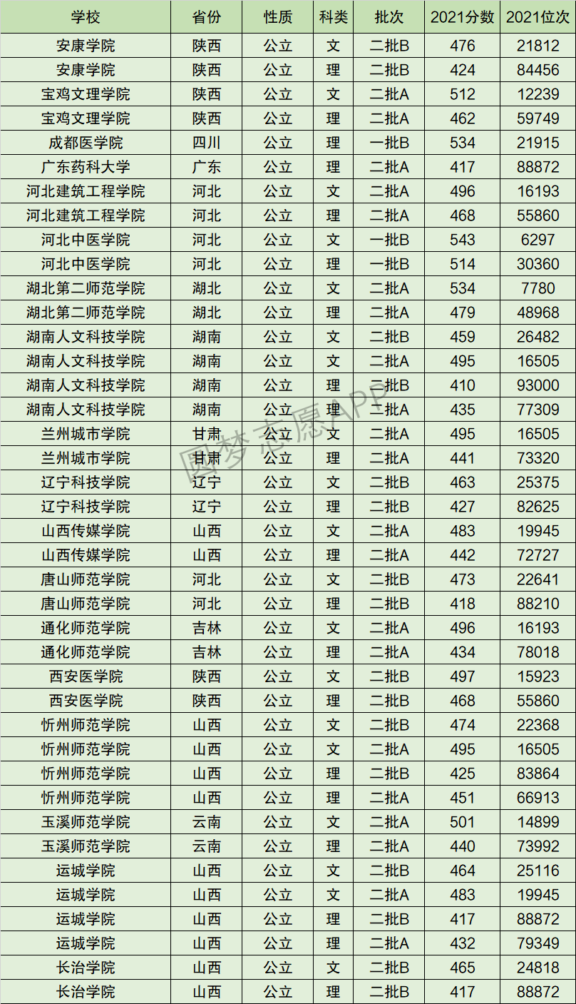 运城学院排名全国第几位？排在国内多少名？附2022年具体情况