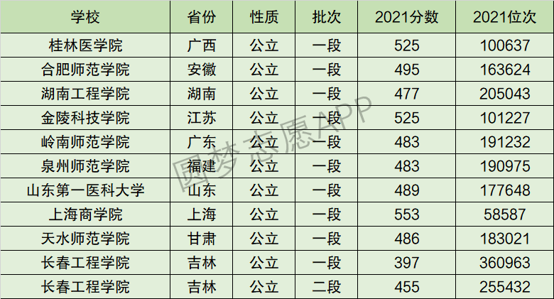 山东第一医科大学排名全国第几位？排在国内多少名？附2022年具体情况