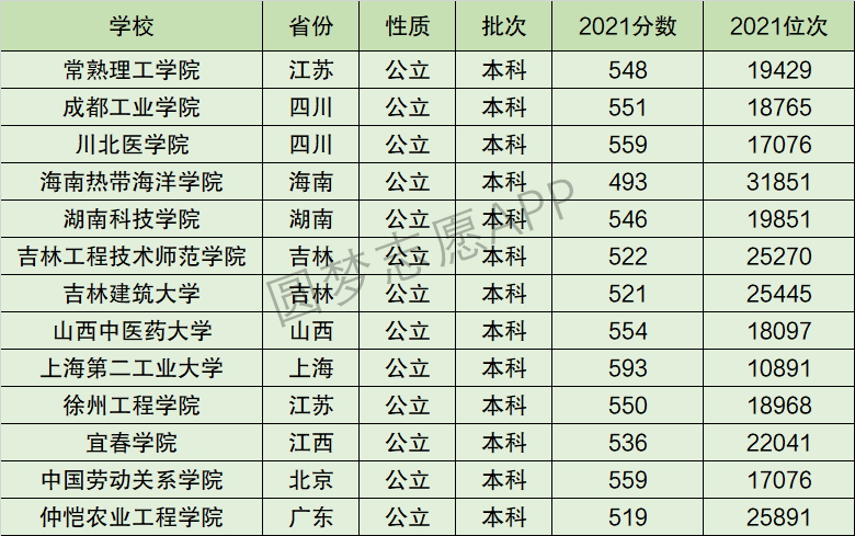 海南热带海洋学院排名全国第几位？排在国内多少名？附2022年具体情况