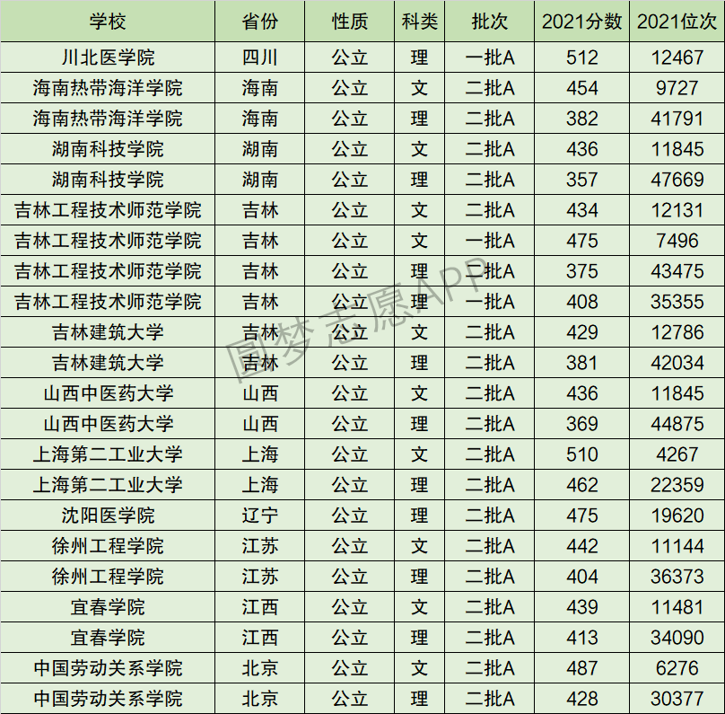 吉林工程技术师范学院排名全国第几位？排在国内多少名？附2022年具体情况