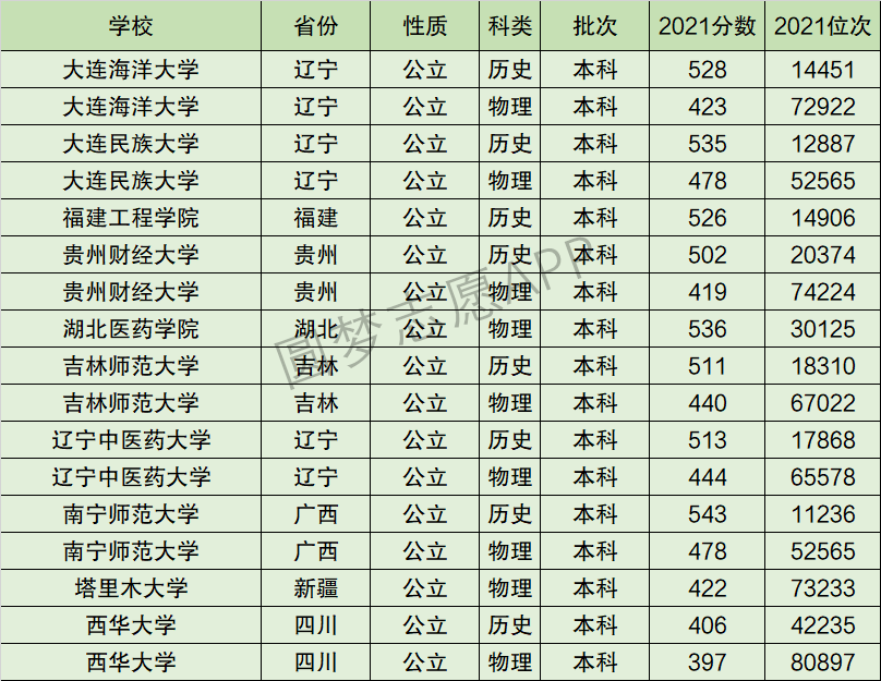 辽宁中医药大学排名全国第几位？排在国内多少名？附2022年具体情况