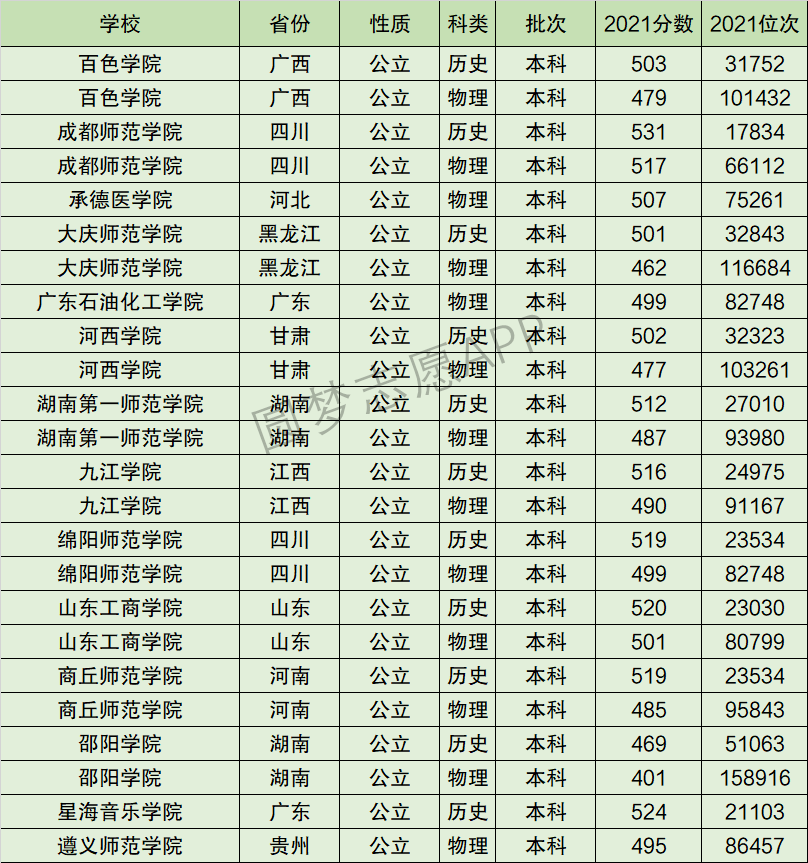 邵阳学院排名全国第几位？排在国内多少名？附2022年具体情况