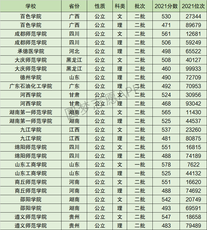 九江学院排名全国第几位？排在国内多少名？附2022年具体情况