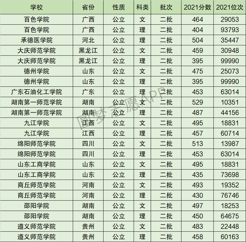 百色学院排名全国第几位？排在国内多少名？附2022年具体情况