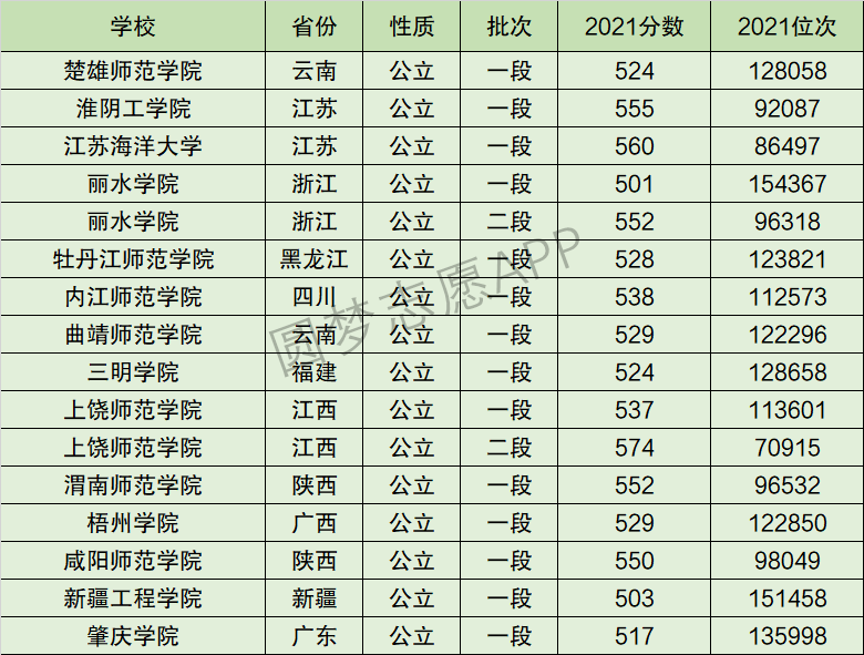 丽水学院排名全国第几位？排在国内多少名？附2022年具体情况